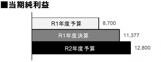 R2当期純利益