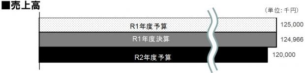 R2売上高