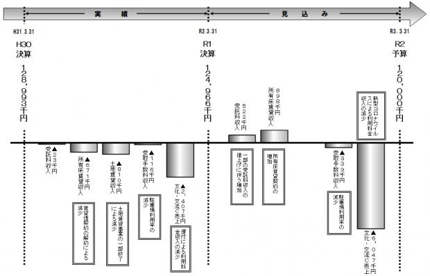 R2売上高増減の主な要因