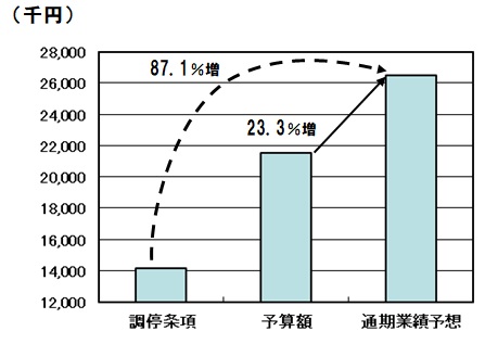 通期業績予想R4営業利益の比較