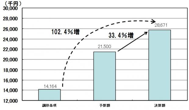 R4決算営業利益の比較