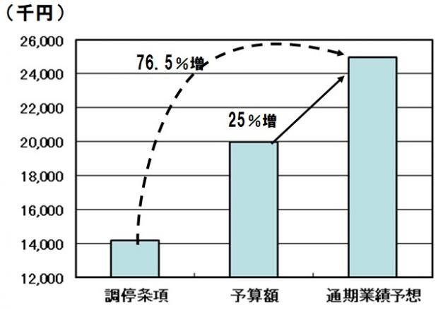 令和5年度営業利益の比較