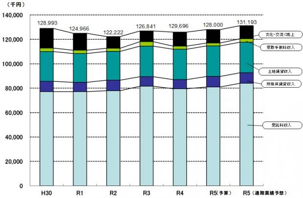 令和5年度事業別売上高の推移