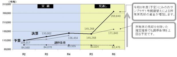 令和5年度期末資金残高の推移