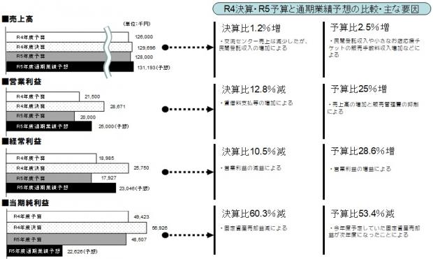 令和5年度売上高・利益の推移