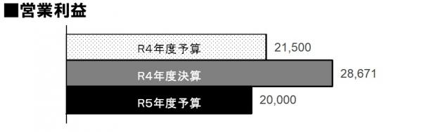 R5決算営業利益