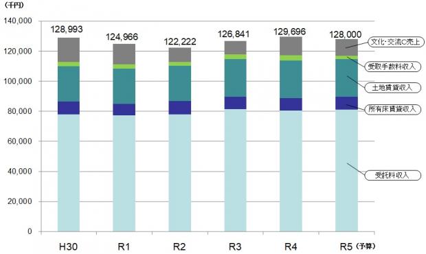 R5予算事業別売上高の推移