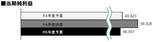 R5当期純利益