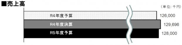 R5予算売上高