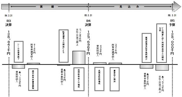 R5予算売上高増減の要因