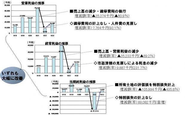 利益ベースの推移