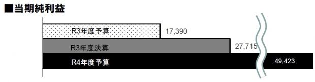 当期純利益R4