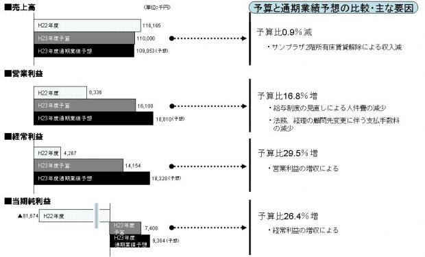 通期業績予想を表すグラフ