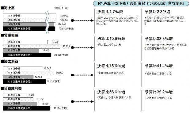 売上高・利益の推移