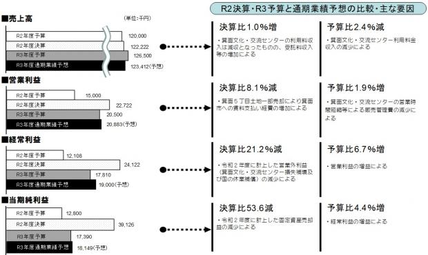 R3売上高・利益の推移