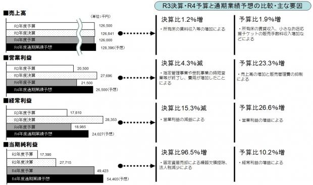 売上高・利益の推移R4