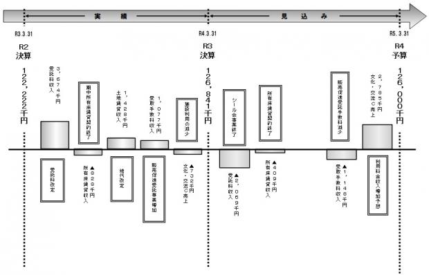 売上高増減の主な要因R4