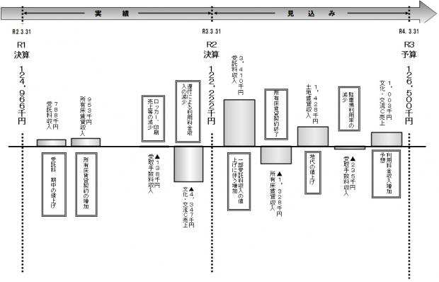 売上高増減の主な要因