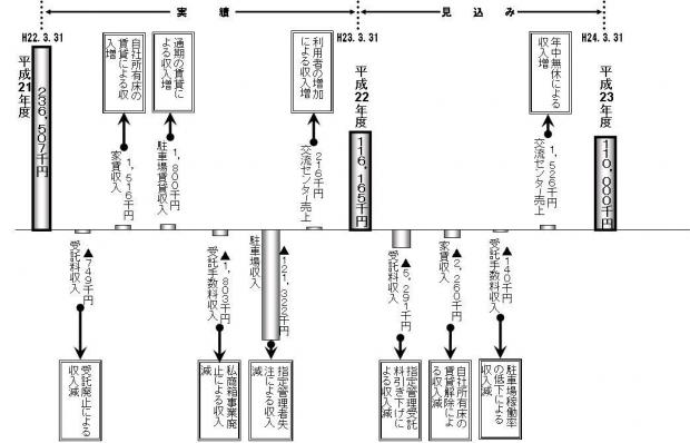 売上増減の主な要因