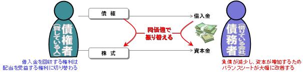 債権の株式化イメージ