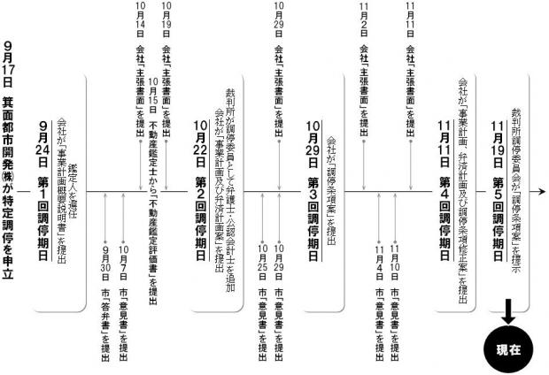 特定調停申立から現在までの経過