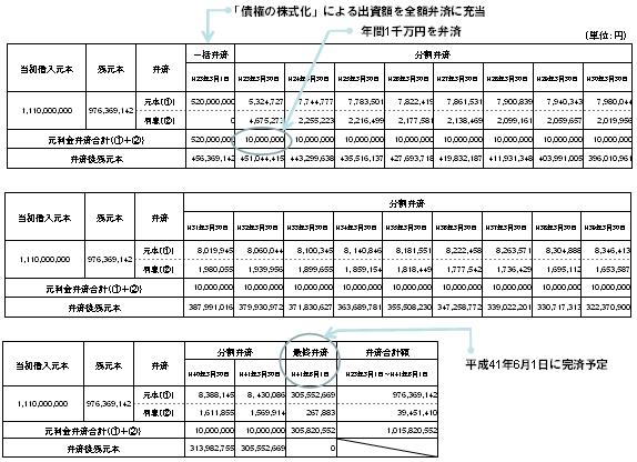 弁済計画の表