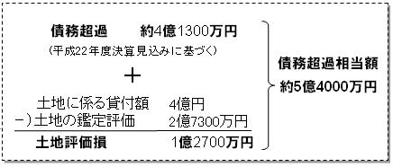 債務超過相当額の内訳