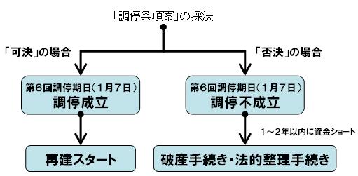 「調停条項案」の採決が可決の場合、調停が成立し再建スタート。否決の場合、調停が不成立となり、破産手続き・法的整理手続きを行う。