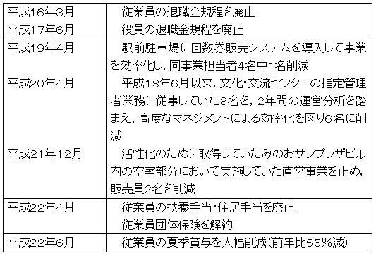 人件費の削減