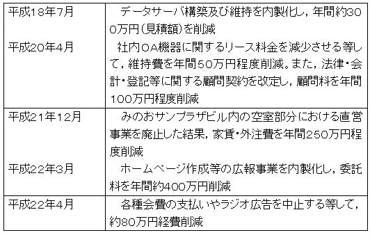 その他の経費削減