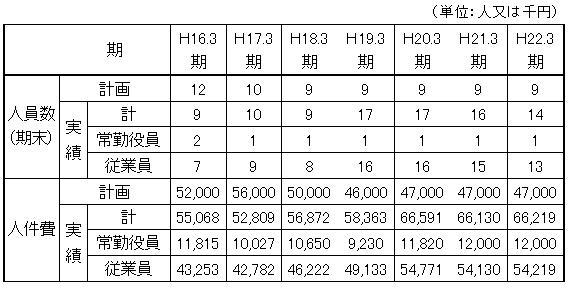 各期末人員数及び人件費の計画値と実績値の推移