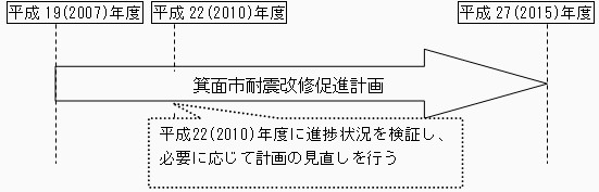 上記説明のフロー図（計画期間）