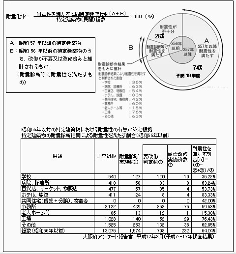 耐震化率の算出方法の説明図（耐震化率の算出方法）