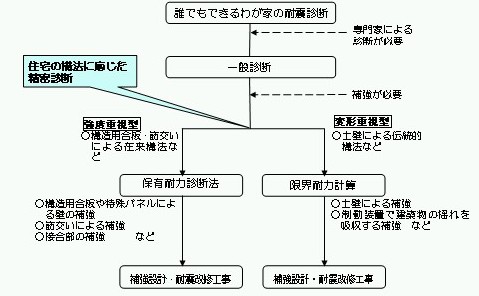 上記の説明図（耐震診断・耐震改修のフロー）