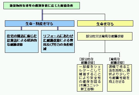 上記の説明図（建築物所有者などの個別事情に応じた耐震改修の考え方）