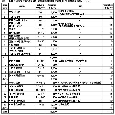 上記の説明表（調査路線別道路閉塞建物数について）