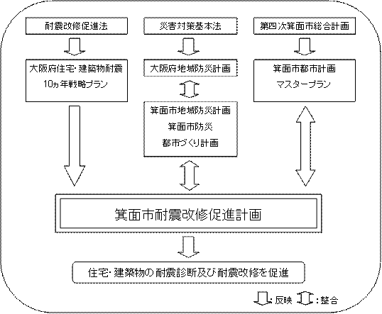 上記説明フロー図（計画の位置付け）