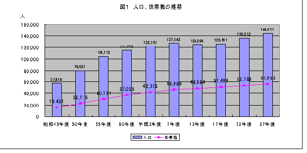 上記説明のグラフ図（人口・世帯数の推移）