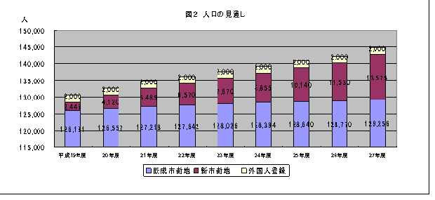 上記説明のグラフ図（人口の見通し）