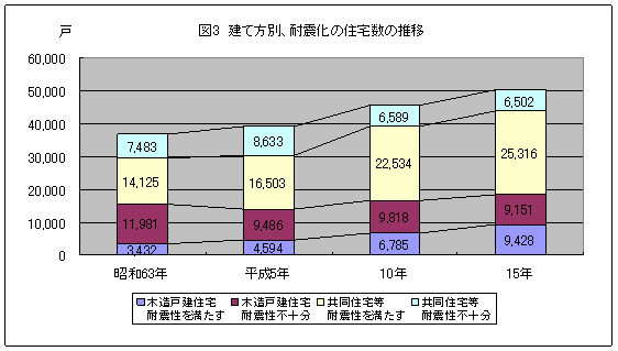 上記説明のグラフ図（建て方別、耐震化の住宅数の推移）