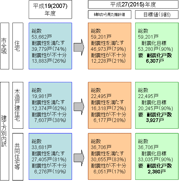 木造戸建住宅、共同住宅の耐震化の目標設定
