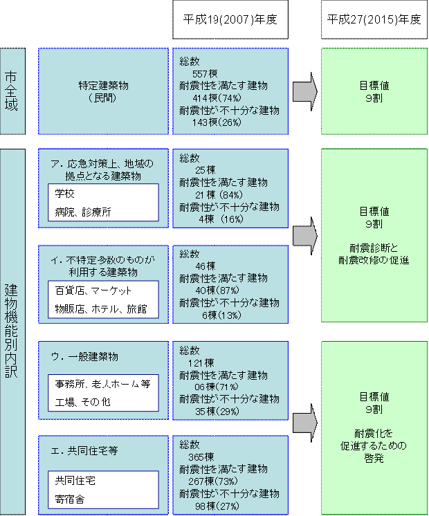 特定建築物（民間）の耐震化の目標設定