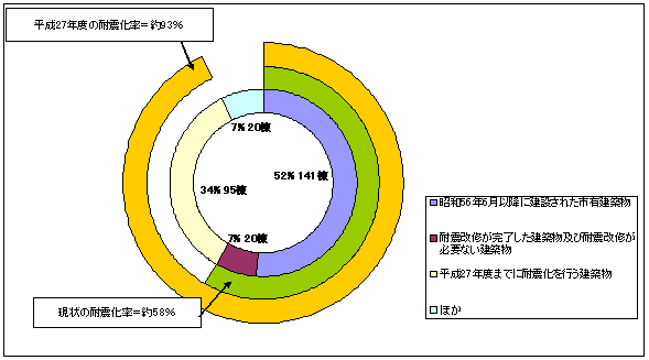 上記の説明図（平成27年度の耐震化率）