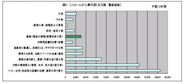 上記説明のグラフ図（リフォームの工事内容）