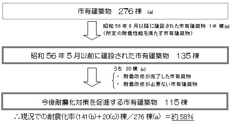 現況での耐震化率