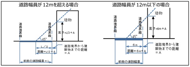 対象となる建築物