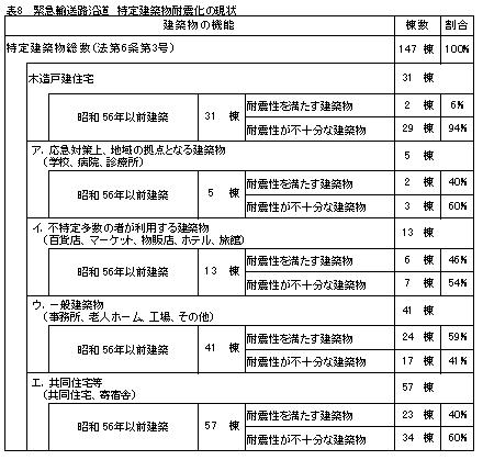 緊急輸送路沿道特定建築物耐震化の現状