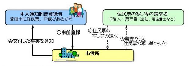 図：本人通知制度の流れ