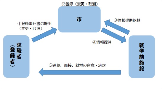 事業の流れ