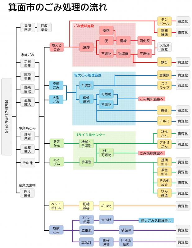 ごみ処理の流れ